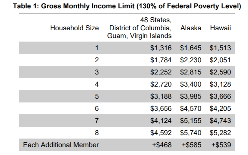 Food Stamp Eligibility Income Chart 2024 Sissy Ealasaid